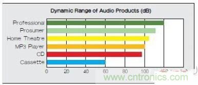 移動設備的高質量音頻隨時隨地就可實現?