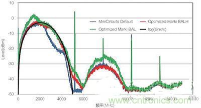 案例曝光:高速DAC寬頻輸出網(wǎng)路設(shè)計(jì)