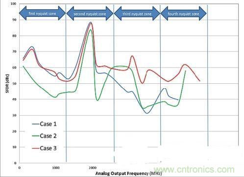 案例曝光:高速DAC寬頻輸出網(wǎng)路設(shè)計(jì)
