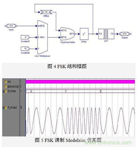 FPGA有門道？一款軟件無線電平臺的設計