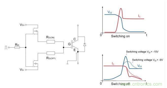 IGBT開關；右邊是電流和電壓開關的曲線圖。降低關斷電壓至可接受的dv/dt負載的優(yōu)勢是十分顯著的