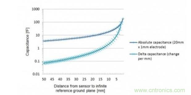 1mm×20mm小電極與假想體(地平面)在不同間距下的電容估算