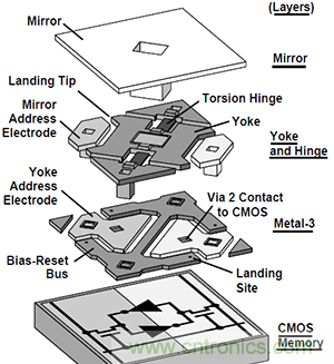 只需5分鐘,讓你讀懂MEMS技術!