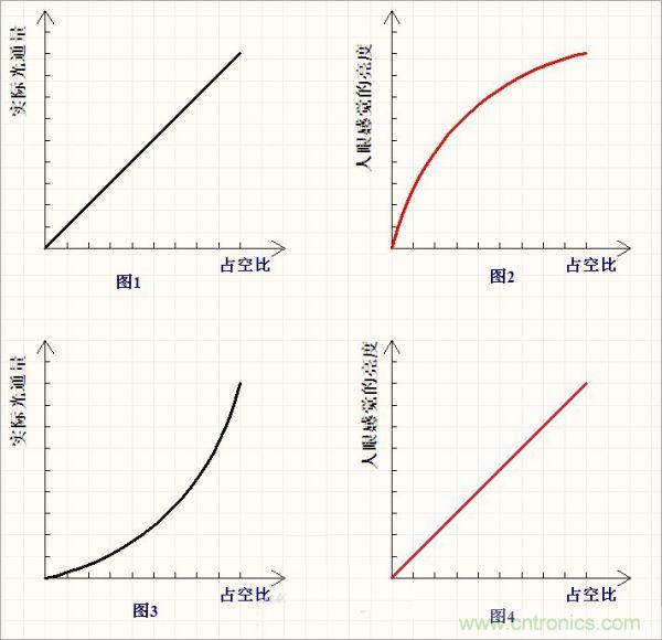 有PWM占空比，分分鐘搞定LED亮度線性變化