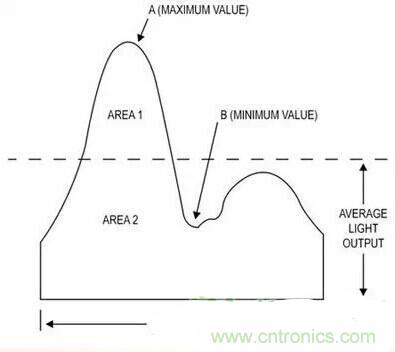 LED閃爍“久攻不下”?看我如何“攻城”!