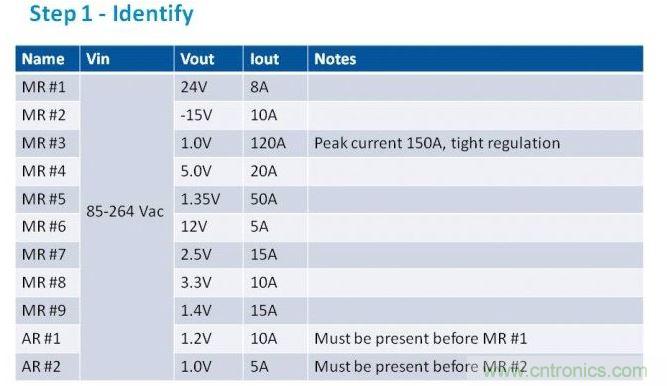 第一步是列出項(xiàng)目的電源需求。在我們的這個(gè)例子中，我們假設(shè)有11路電壓軌，以遞減功率級(jí)別列于表中。為了方便，我們稱之為主電源軌（MR）和輔助電壓軌（AR）。備注欄中包含了所有特殊要求。