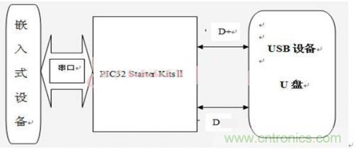 工程師值得推敲的設(shè)計(jì):嵌入式USB工業(yè)U盤系統(tǒng)的設(shè)計(jì)