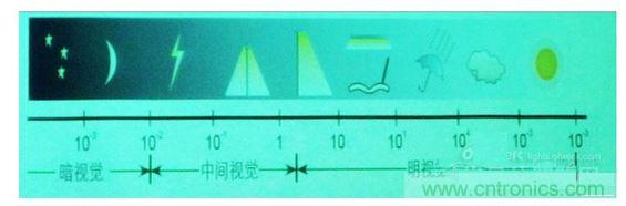 常規情況下的一些可視度范圍，暗視覺、中間視覺和明視覺。