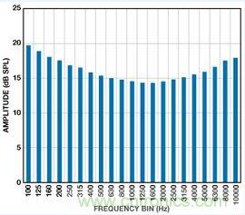 市場分析：MEMS麥克風發展到助聽器領域前景如何？