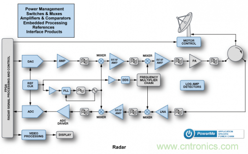 關(guān)于雷達(dá)的那些神秘的小事兒!