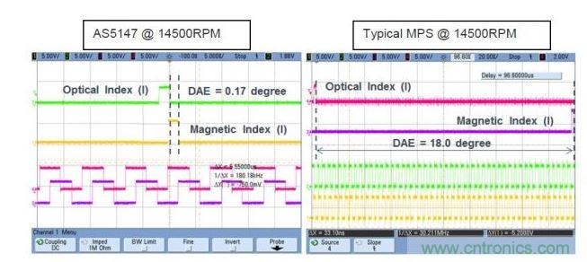 集成補償方案的傳感器輸出(左)以及未集成補償方案的傳感器輸出(右)