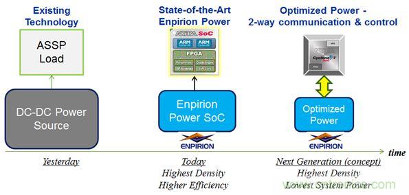 智能全集成數字電源的成功!數字高性能負載的完美詮釋