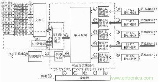 技術前線報道:提高遙測信號處理器測試性的方案