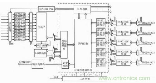 技術前線報道:提高遙測信號處理器測試性的方案