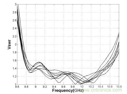 8×8小陣中各線陣的端口駐波測試曲線