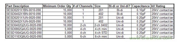 TE公司SESD低電容產(chǎn)品