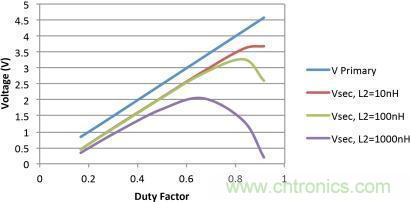 電源世界之謎:如何為轉換器選擇最佳匝數比?