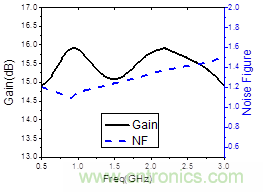 實例曝光:一款UHF寬帶低噪聲放大器(LNA)的設計