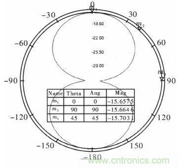 超小型、超高頻段的RFID標簽PCB天線的設計