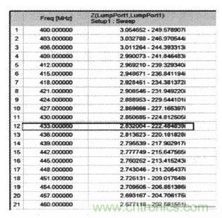 超小型、超高頻段的RFID標簽PCB天線的設計
