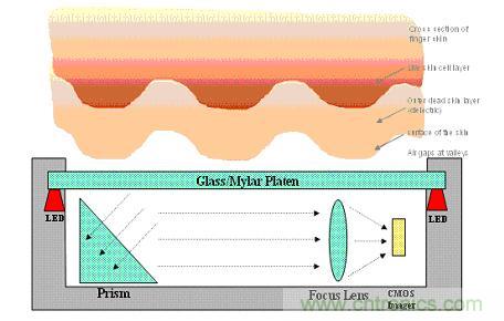 黑客竟能從手指照片復制指紋,指紋識別還安全嗎?