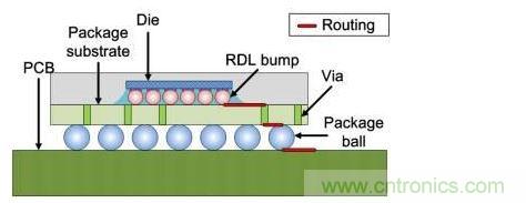 倒裝芯片橫截面:信號線經過包括重新布線層在內的三個面。