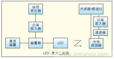 提升可見光通信系統性能，發展LED器件才是“硬道理”
