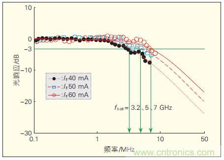 提升可見光通信系統性能，發展LED器件才是“硬道理”