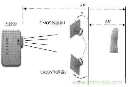 技術一角:雙目視角非接觸3D指紋識別系統的實現