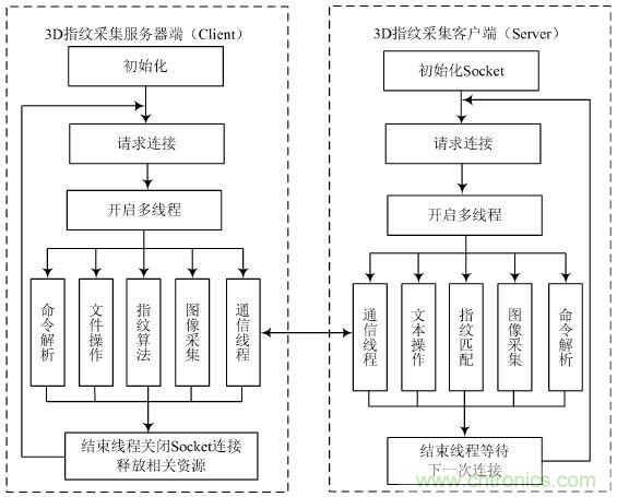 技術一角:雙目視角非接觸3D指紋識別系統的實現