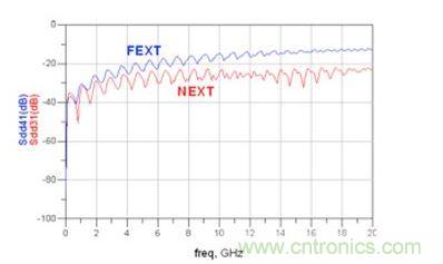仿真微帶線 Sdd31和 Sdd41(FEXT：遠(yuǎn)端串?dāng)_；NEXT：近端串?dāng)_)