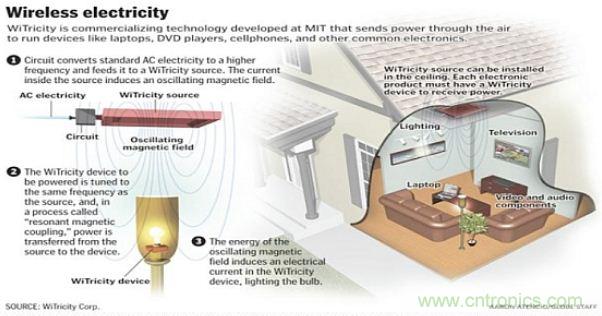 預言:無線電力傳輸或將改變未來世界?