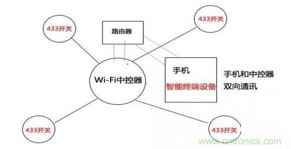 433和wifi技術局域網控制(圖三)