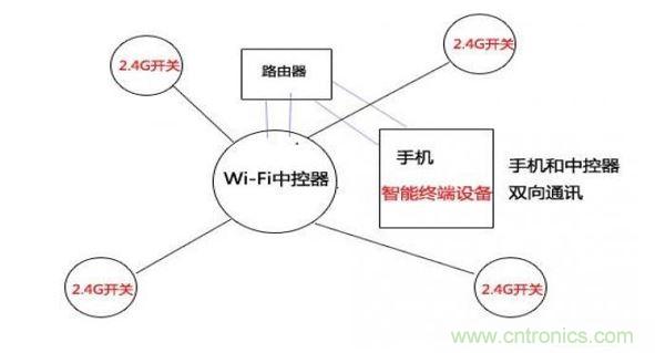 2.4G與wifi局域網控制方式(圖四)