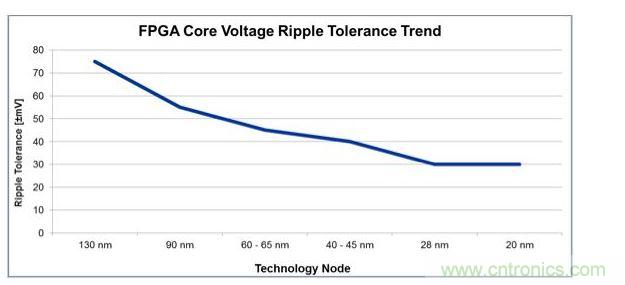 經(jīng)過4代工藝技術(shù)節(jié)點的發(fā)展，平均電壓紋波容差下降了一半還多，對電源設(shè)計師來說這就是增加復(fù)雜性的原因。