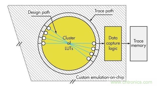 預留布線資源來構建設計圖片,提高可重新配置硬件的效率