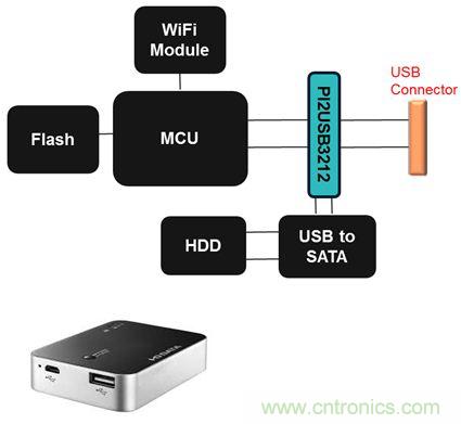 USB 3.0大刀闊斧,說說USB 3.0接口應用設(shè)計的癥結(jié)