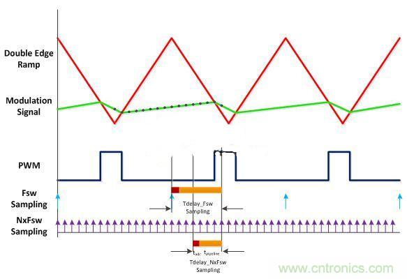 數字電源多頻技術詳解,降低總群延勢在必行