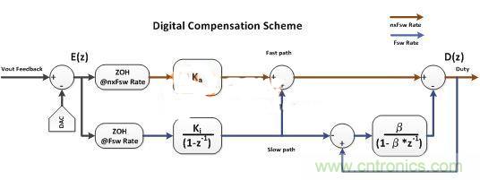 數字電源多頻技術詳解,降低總群延勢在必行