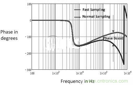 數字電源多頻技術詳解,降低總群延勢在必行
