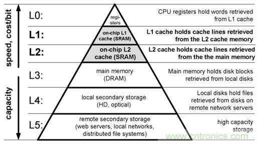就是這么完美!在異步SRAM中速度和功耗“齊步走”