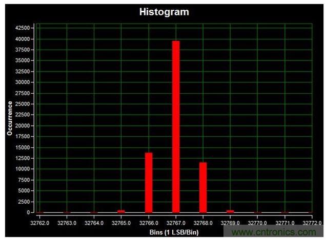 通道1 (AIN1)的直流直方圖，使用板載電源；0V直流輸入信號；400ksps采樣率；65,536個(gè)采樣；編碼分散性為6 LSB，98.6%的編碼在三個(gè)中心LSB之內(nèi)；標(biāo)準(zhǔn)偏差為0.664；室溫。數(shù)據(jù)來自于MAXREFDES71參考設(shè)計(jì)。