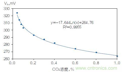 反對數轉換器如何線性化二氧化碳傳感器?