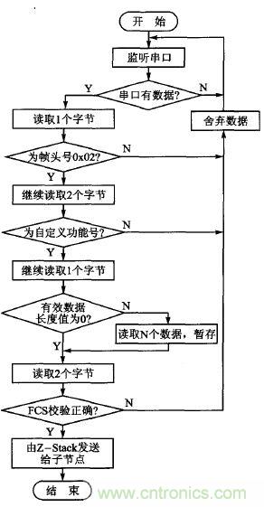 ZigBee與WiFi首次合作，雙模網關的設計與實現