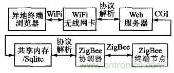 ZigBee與WiFi首次合作，雙模網關的設計與實現