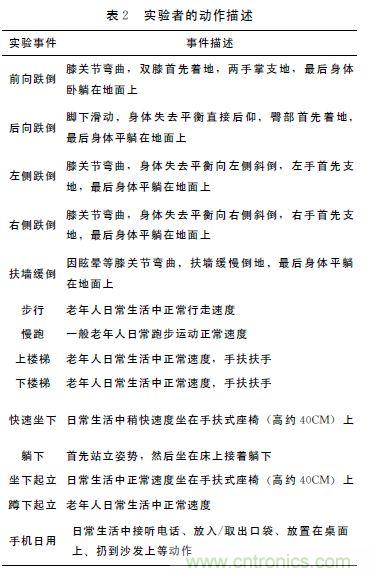 智能手機(jī)又有新發(fā)現(xiàn)!人體跌倒檢測(cè)系統(tǒng)的設(shè)計(jì)