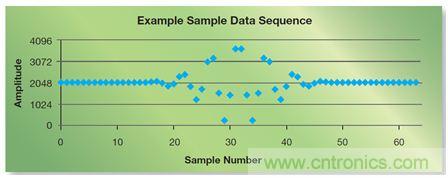 如何實現高效并行的實時上采樣?FPGA獻計
