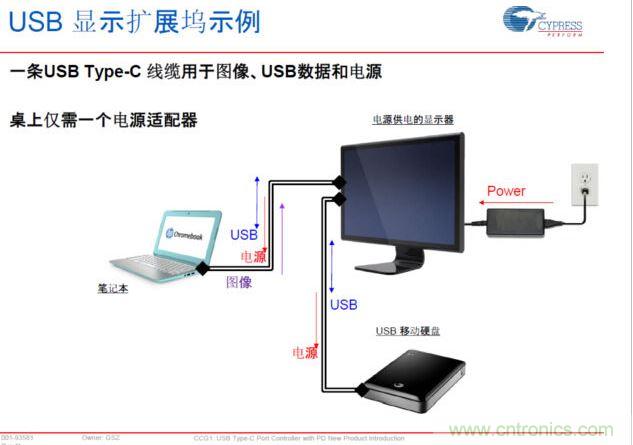 Type-C PD，將電源、圖像、USB數(shù)據(jù)連接合而為一，大大簡(jiǎn)化了桌面的配件