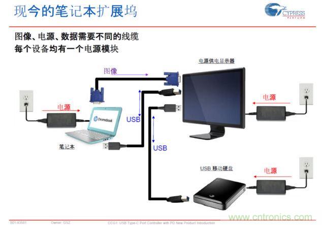 Type-C PD，將電源、圖像、USB數(shù)據(jù)連接合而為一，大大簡(jiǎn)化了桌面的配件