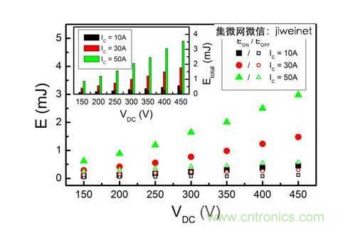HS3 IGBT切換能量EON和EOFF與直流連結電壓在IC = 10、30和50A的關系。上方插圖為HS3 IGBT的Etotal與直流連結電壓IC = 10、30和50A的關系。